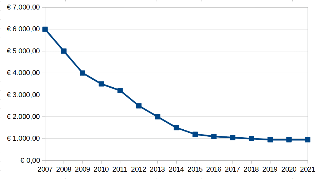 Andamento dei prezzi del fotovoltaico